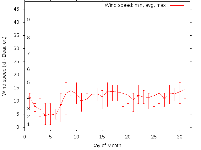 Monthly wind variation chart