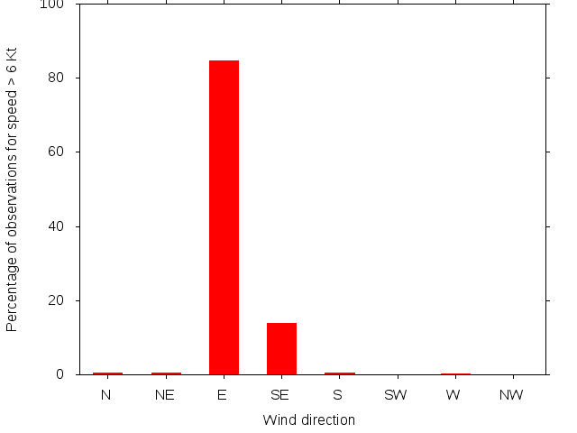 Monthly wind direction chart