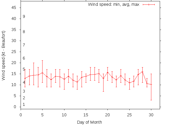 Monthly wind variation chart