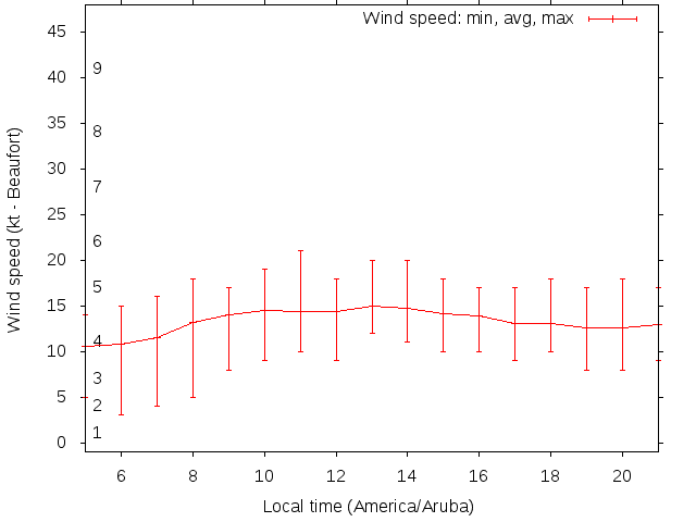 Daily wind variation chart