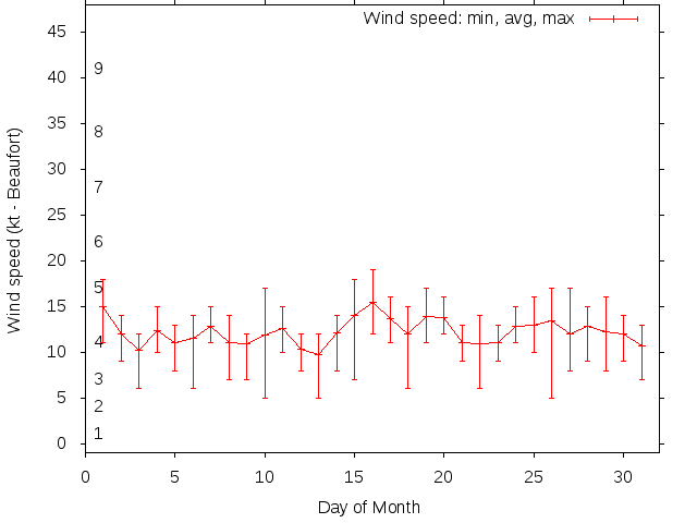 Monthly wind variation chart