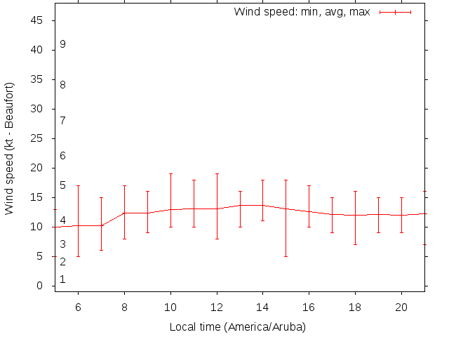 Daily wind variation chart