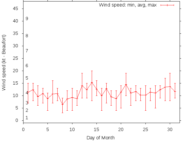 Monthly wind variation chart