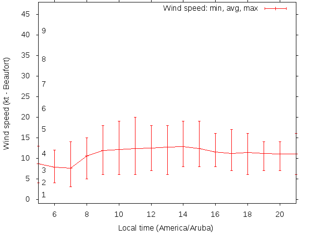Daily wind variation chart