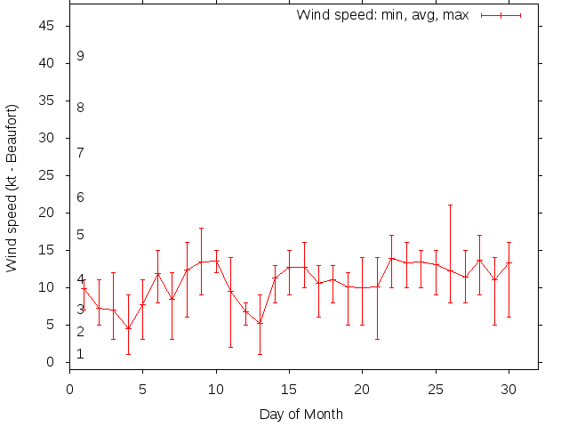 Monthly wind variation chart