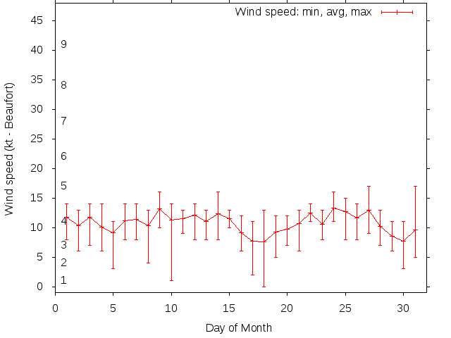 Monthly wind variation chart