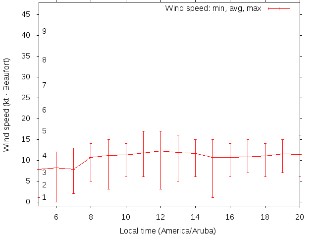 Daily wind variation chart