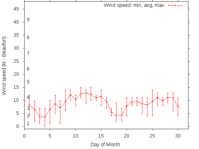 Monthly wind variation chart