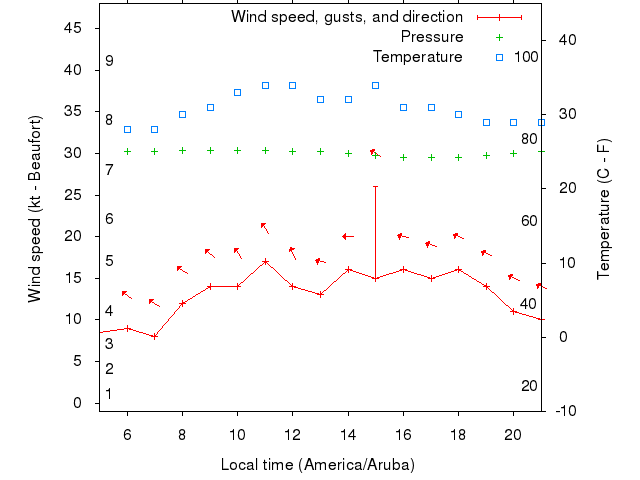 Weather graph