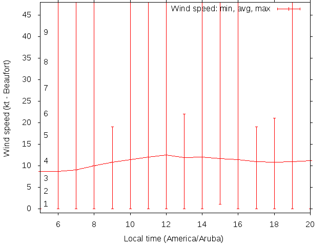 Daily wind variation chart