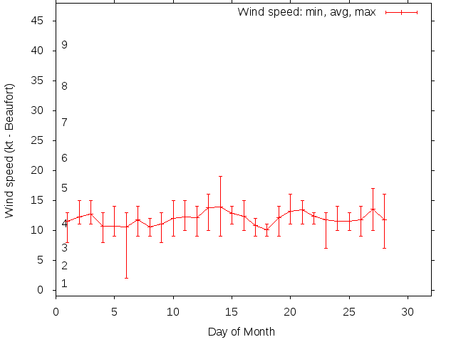 Monthly wind variation chart