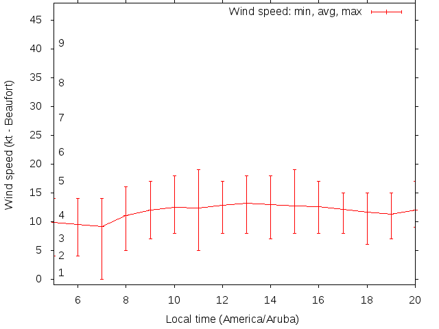 Daily wind variation chart