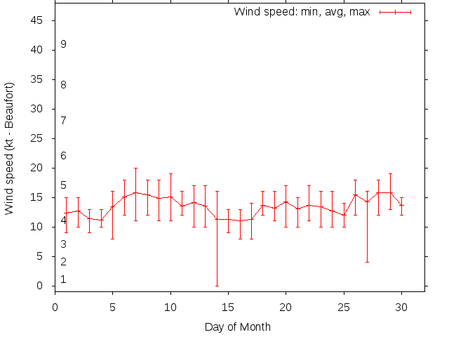 Monthly wind variation chart
