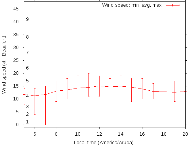 Daily wind variation chart