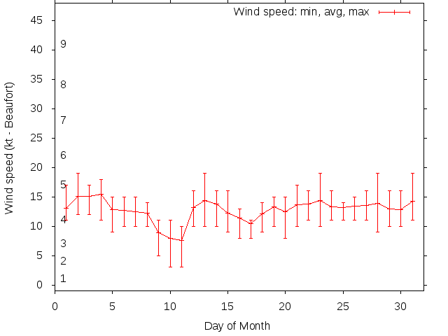 Monthly wind variation chart