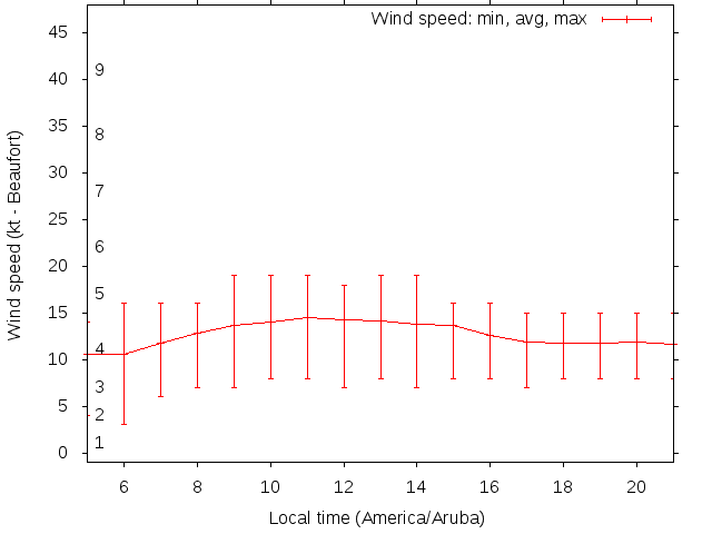 Daily wind variation chart