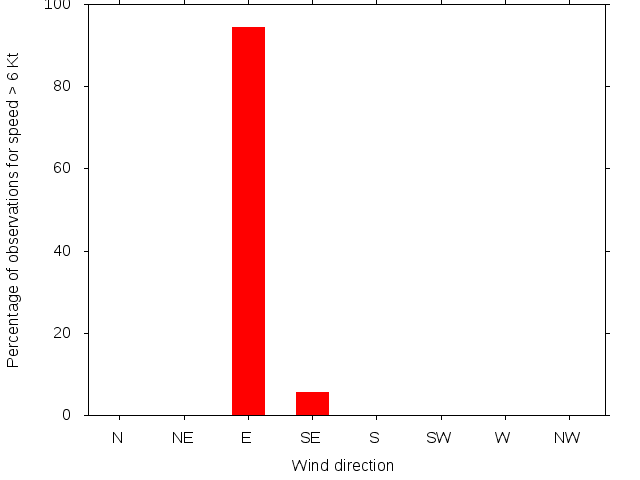Monthly wind direction chart