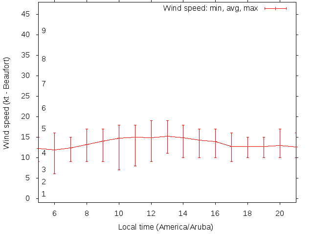 Daily wind variation chart