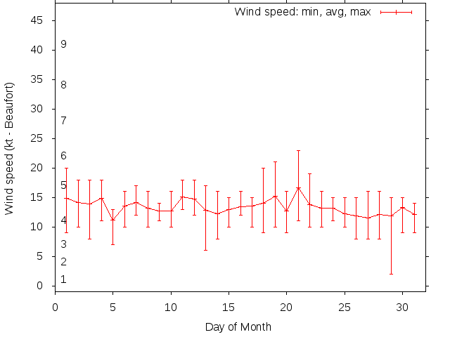 Monthly wind variation chart