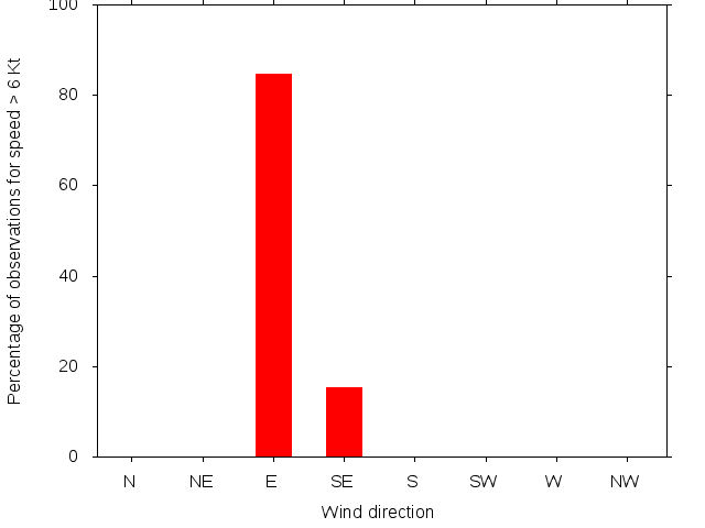Monthly wind direction chart