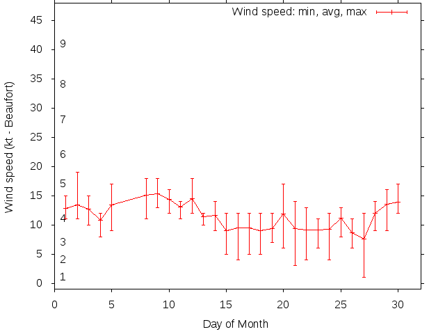 Monthly wind variation chart
