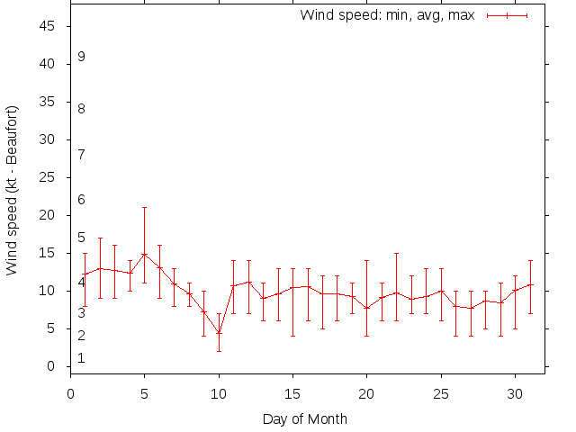 Monthly wind variation chart