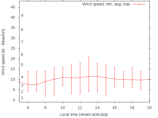 Daily wind variation chart