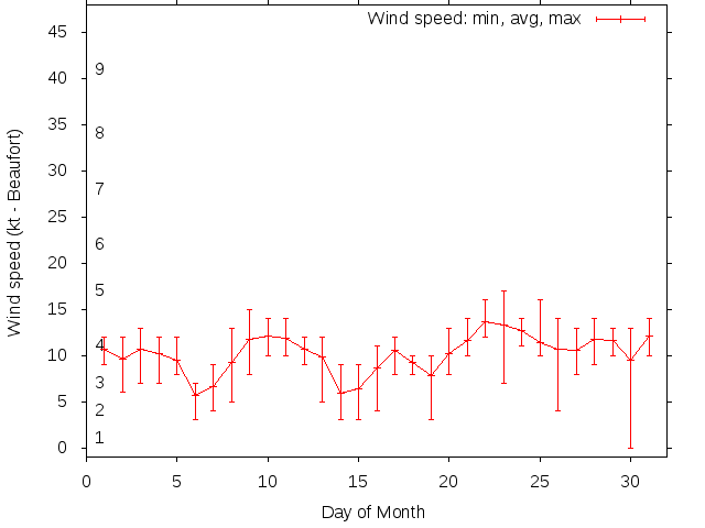Monthly wind variation chart