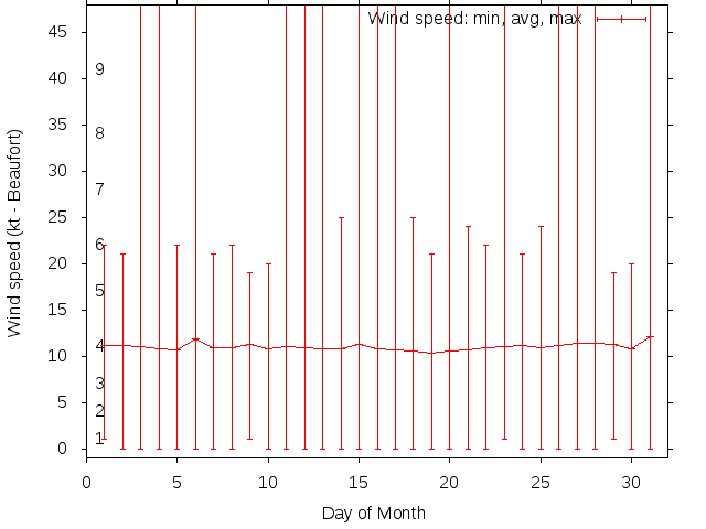 Monthly wind variation chart
