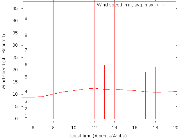Daily wind variation chart