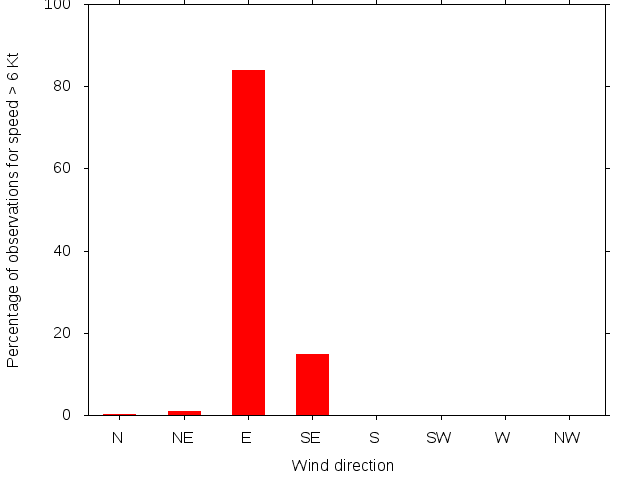 Monthly wind direction chart