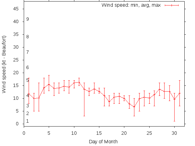 Monthly wind variation chart