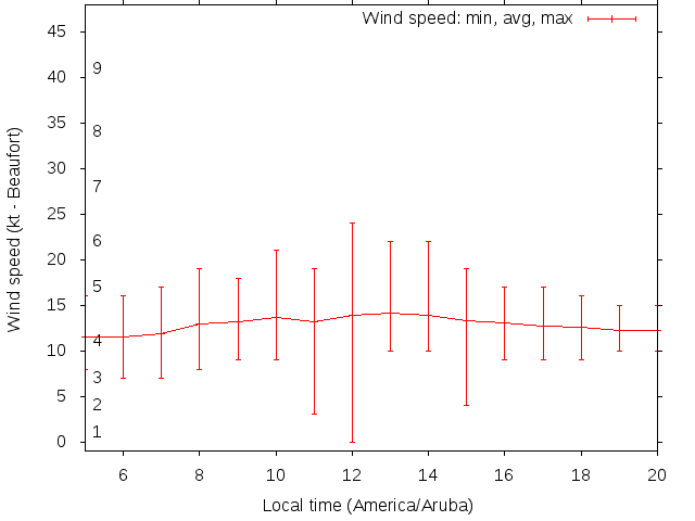 Daily wind variation chart