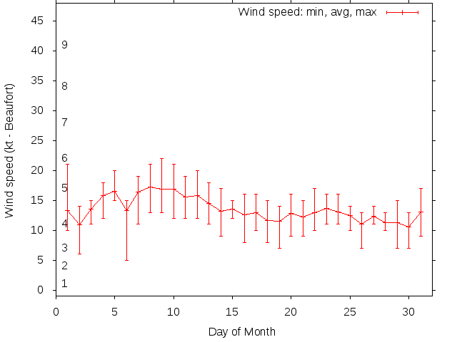 Monthly wind variation chart
