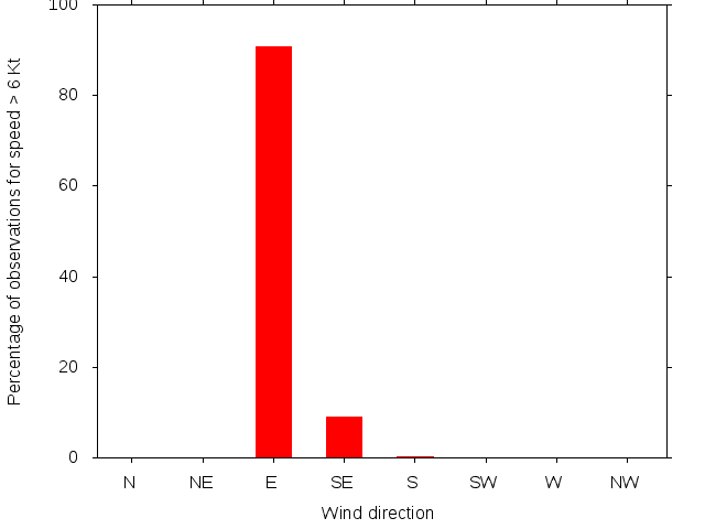 Monthly wind direction chart