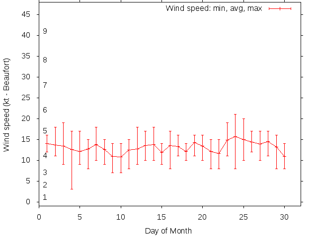 Monthly wind variation chart