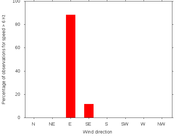 Monthly wind direction chart