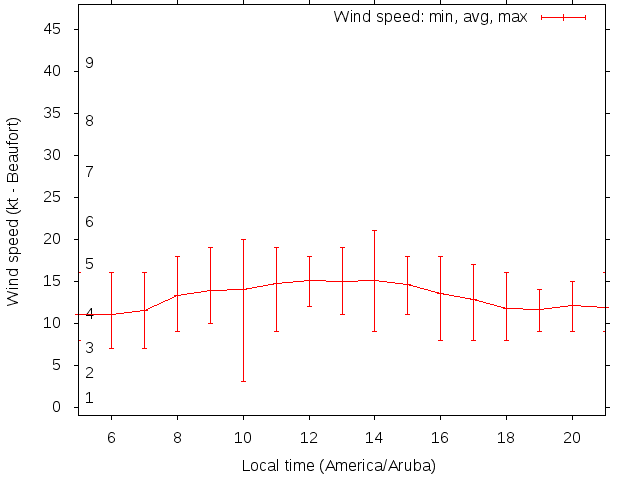 Daily wind variation chart