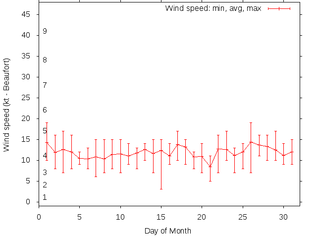 Monthly wind variation chart
