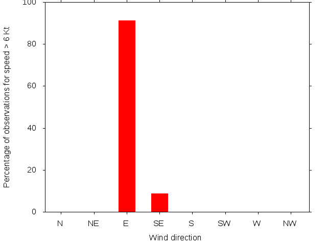 Monthly wind direction chart
