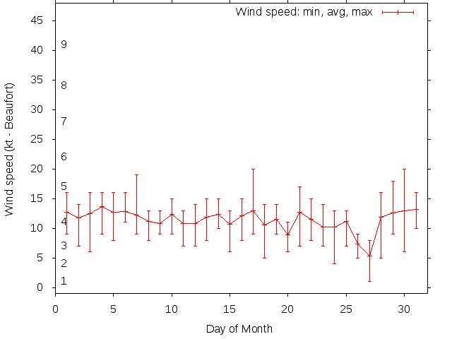 Monthly wind variation chart