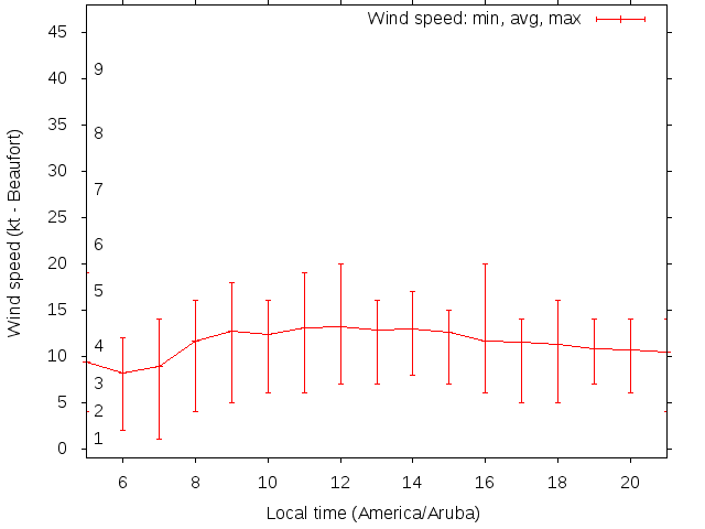 Daily wind variation chart