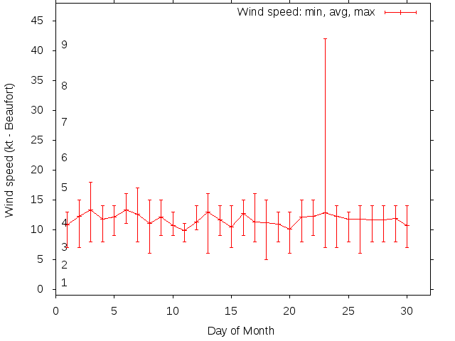 Monthly wind variation chart