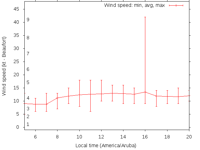 Daily wind variation chart