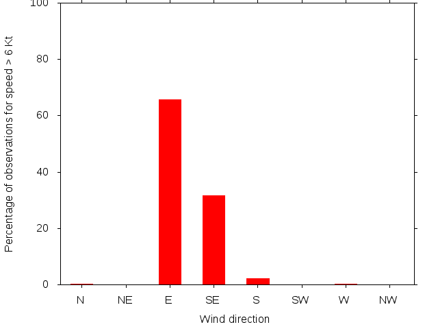 Monthly wind direction chart