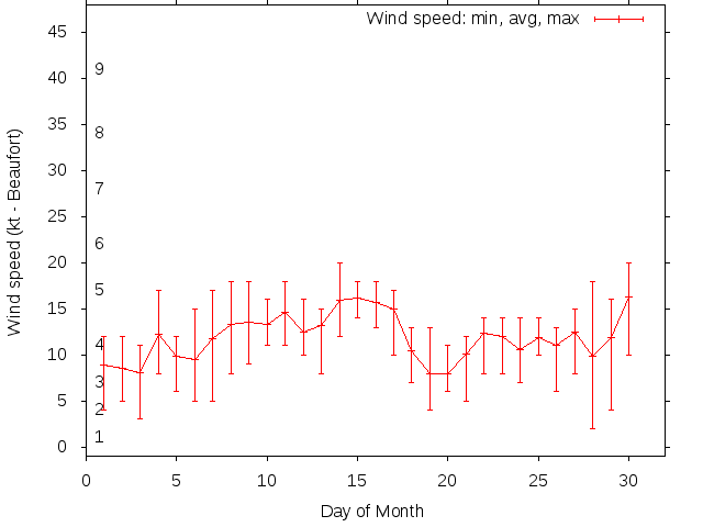 Monthly wind variation chart