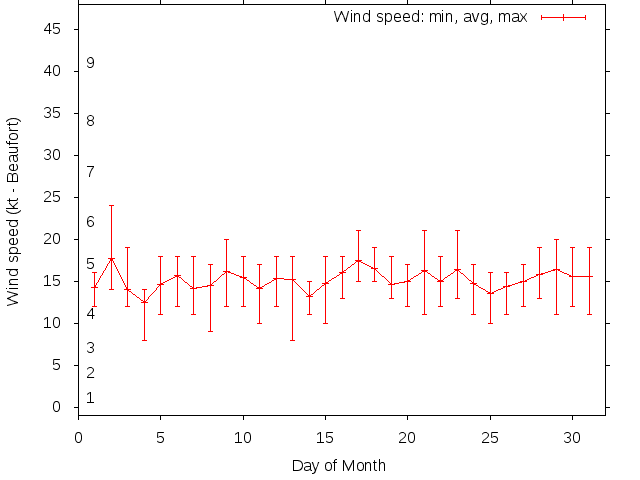 Monthly wind variation chart