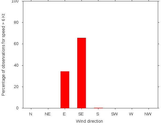 Monthly wind direction chart