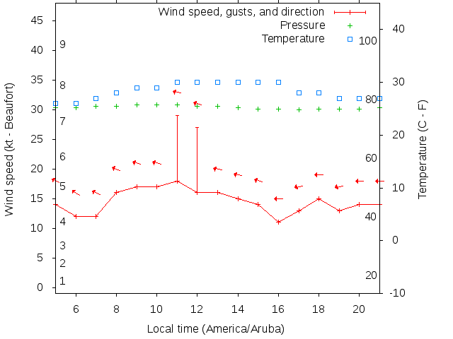Weather graph