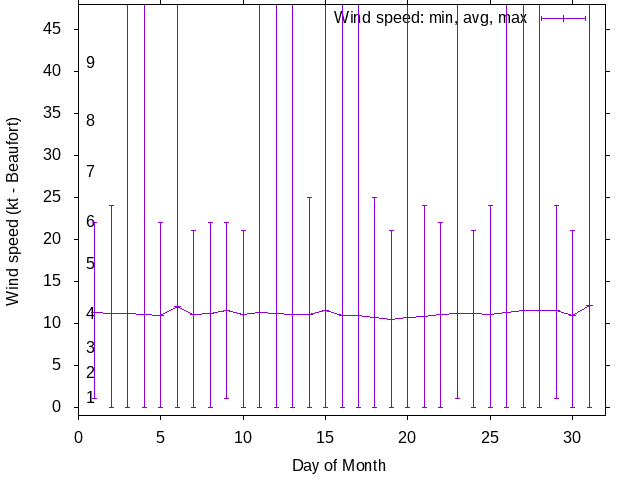 Monthly wind variation chart